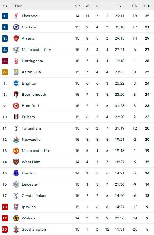 ترتيب الدوري الإنجليزي