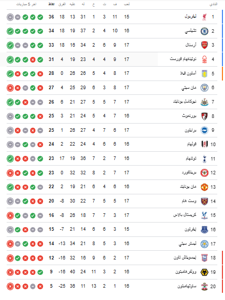 ترتيب الدوري الإنجليزي