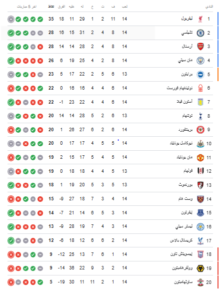 ترتيب الدوري الإنجليزي